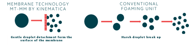Membrane Technology